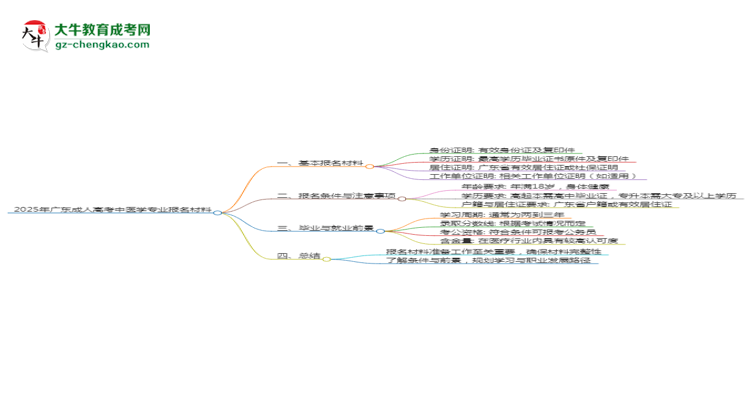 2025年廣東成人高考中醫(yī)學(xué)專業(yè)報名材料需要什么？