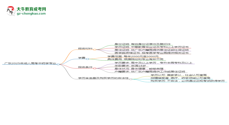 【圖文】廣東2025年成人高考中藥學(xué)專業(yè)學(xué)歷能考公嗎？