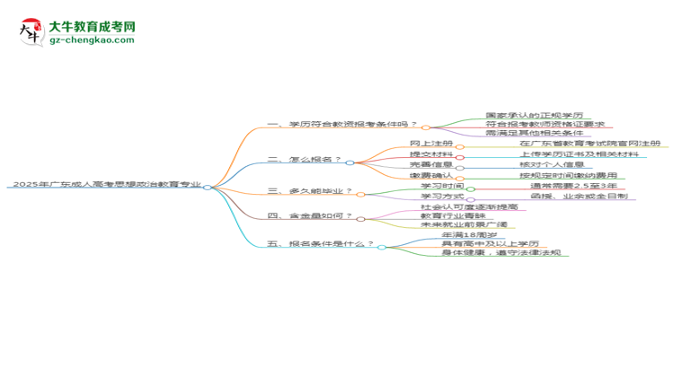 2025年廣東成人高考思想政治教育專業(yè)學(xué)歷符合教資報(bào)考條件嗎？思維導(dǎo)圖