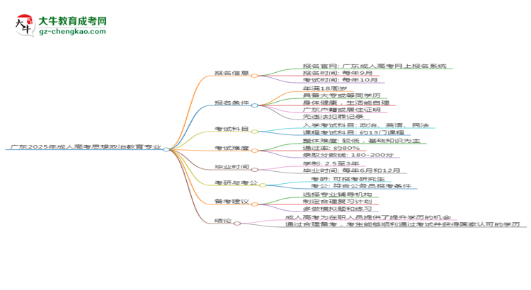 廣東2025年成人高考思想政治教育專業(yè)能考研究生嗎？思維導(dǎo)圖