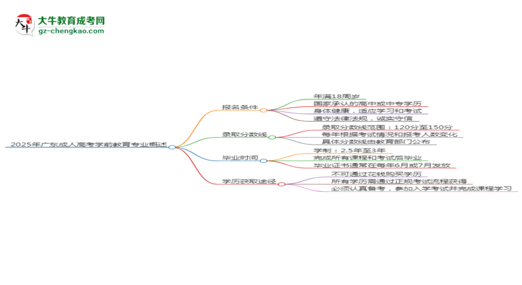 2025年廣東成人高考學(xué)前教育專業(yè)錄取分數(shù)線是多少？