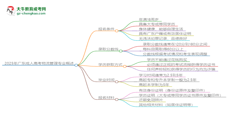 2025年廣東成人高考物流管理專業(yè)錄取分數(shù)線是多少？思維導圖