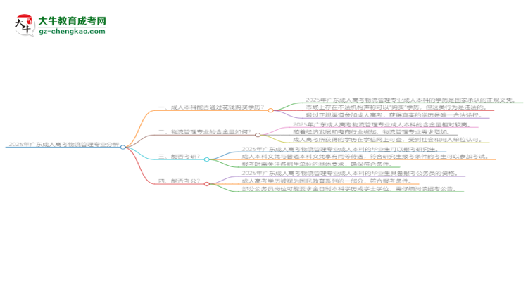 2025年廣東成人高考物流管理專業(yè)難不難？思維導圖