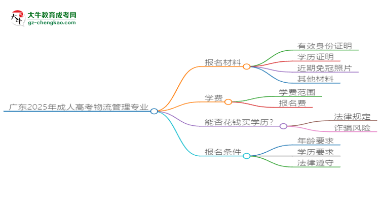 廣東2025年成人高考物流管理專(zhuān)業(yè)學(xué)歷能考公嗎？思維導(dǎo)圖