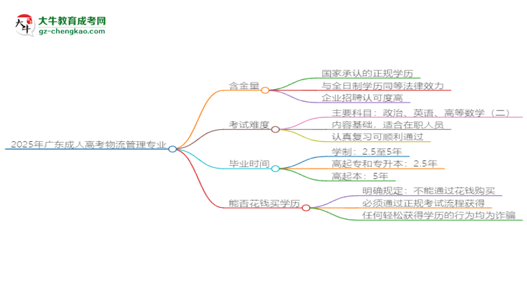 2025年廣東成人高考物流管理專業(yè)學(xué)歷花錢能買到嗎？思維導(dǎo)圖