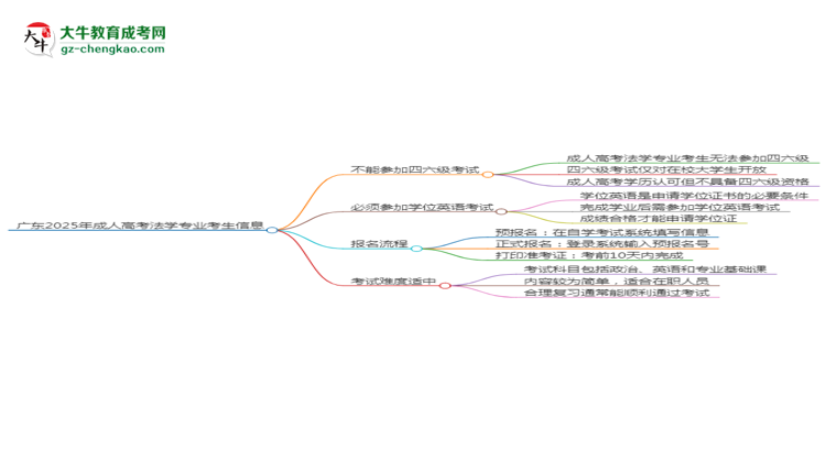 廣東2025年成人高考法學(xué)專業(yè)生可不可以考四六級(jí)？思維導(dǎo)圖