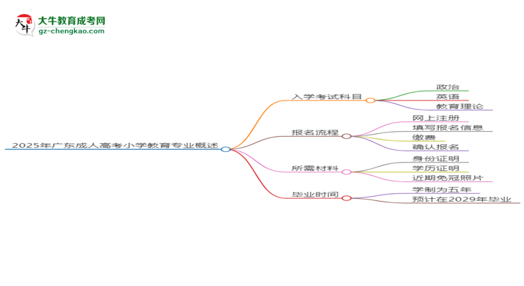 【詳解】2025年廣東成人高考小學教育專業(yè)入學考試科目有哪些？