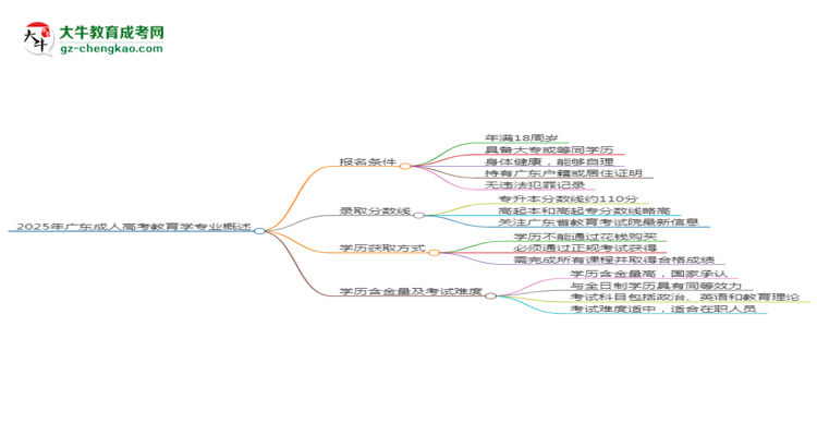 2025年廣東成人高考教育學(xué)專業(yè)錄取分?jǐn)?shù)線是多少？