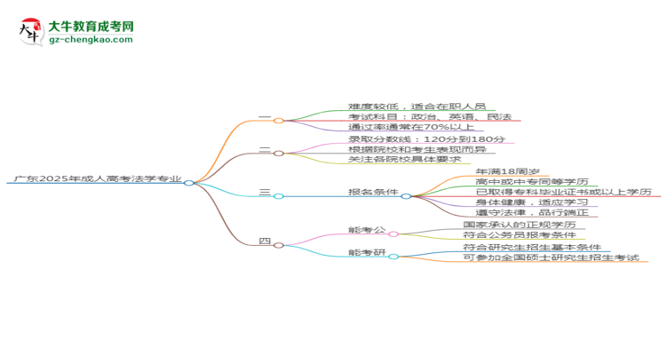 廣東2025年成人高考法學(xué)專業(yè)能考研究生嗎？思維導(dǎo)圖