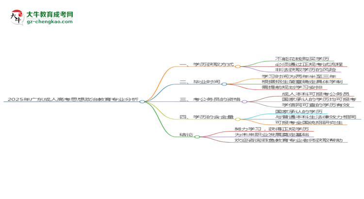 2025年廣東成人高考思想政治教育專業(yè)難不難？思維導(dǎo)圖