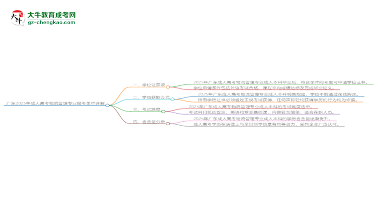 廣東2025年成人高考物流管理專業(yè)報考條件詳解思維導圖