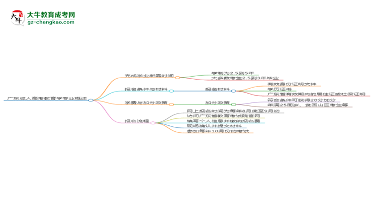 廣東成人高考教育學專業(yè)需多久完成并拿證？（2025年新）思維導圖