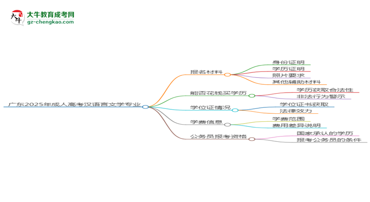 廣東2025年成人高考漢語言文學(xué)專業(yè)學(xué)歷能考公嗎？思維導(dǎo)圖