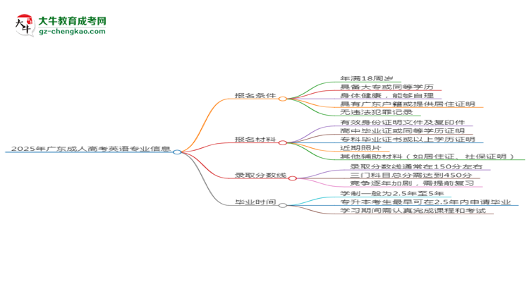 2025年廣東成人高考英語專業(yè)錄取分數(shù)線是多少？