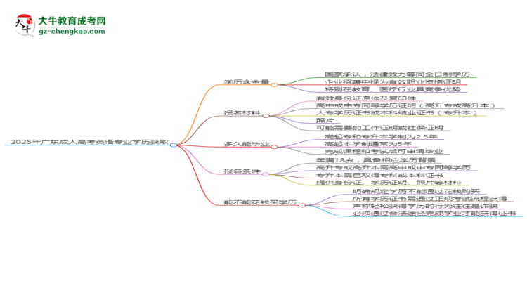 2025年廣東成人高考英語專業(yè)學(xué)歷花錢能買到嗎？思維導(dǎo)圖