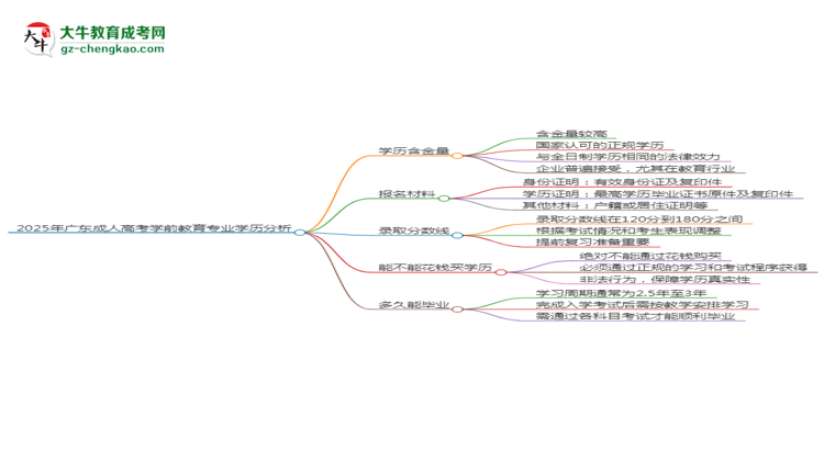 2025年廣東成人高考學(xué)前教育專業(yè)學(xué)歷花錢能買到嗎？思維導(dǎo)圖