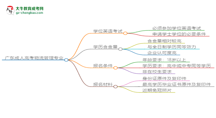 廣東2025年成人高考物流管理專業(yè)生可不可以考四六級？思維導(dǎo)圖