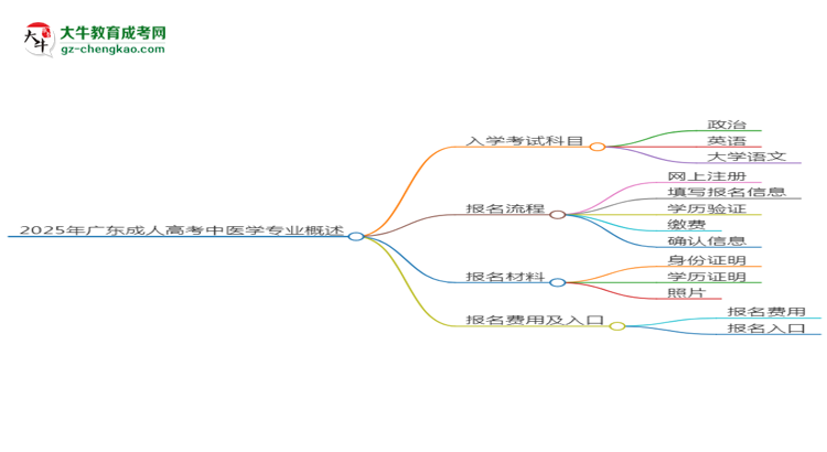 2025年廣東成人高考中醫(yī)學(xué)專業(yè)入學(xué)考試科目有哪些？思維導(dǎo)圖