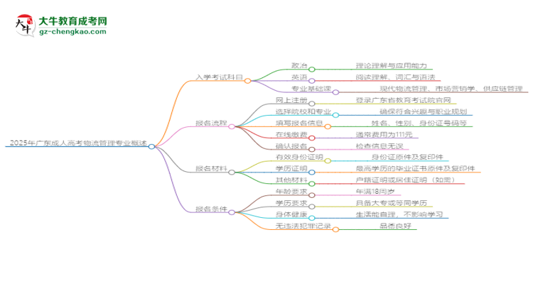 2025年廣東成人高考物流管理專業(yè)入學(xué)考試科目有哪些？思維導(dǎo)圖