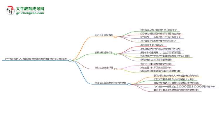廣東成人高考學前教育專業(yè)需多久完成并拿證？（2025年新）思維導(dǎo)圖