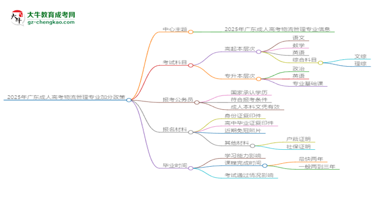 2025年廣東成人高考物流管理專業(yè)最新加分政策及條件思維導(dǎo)圖