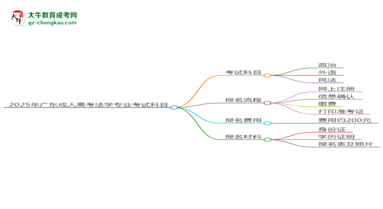 2025年廣東成人高考法學專業(yè)入學考試科目有哪些？思維導圖