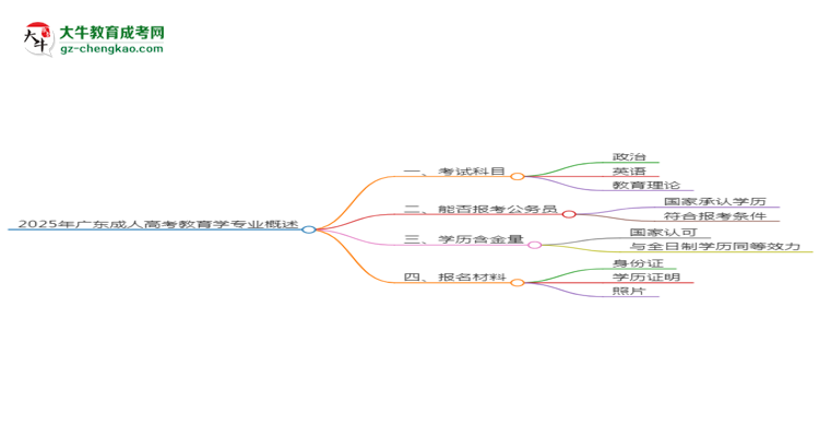2025年廣東成人高考教育學(xué)專業(yè)最新加分政策及條件思維導(dǎo)圖