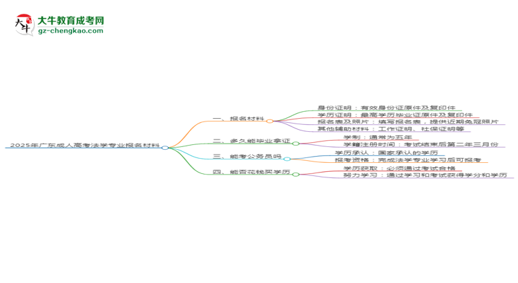 2025年廣東成人高考法學(xué)專(zhuān)業(yè)報(bào)名材料需要什么？思維導(dǎo)圖