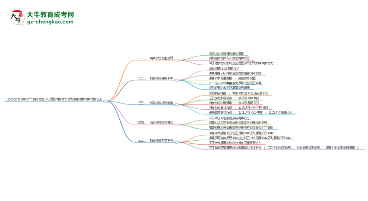 2025年廣東成人高考針灸推拿學(xué)專業(yè)能拿學(xué)位證嗎？