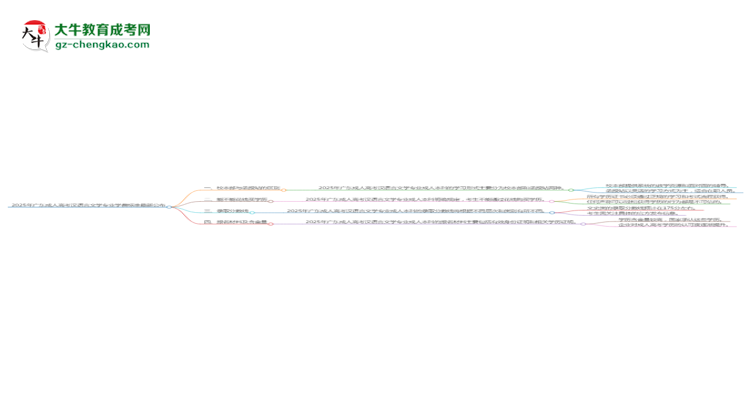 2025年廣東成人高考漢語言文學(xué)專業(yè)學(xué)費(fèi)標(biāo)準(zhǔn)最新公布思維導(dǎo)圖