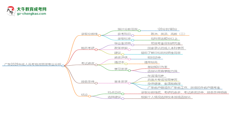 廣東2025年成人高考物流管理專業(yè)：校本部與函授站優(yōu)缺點分析思維導(dǎo)圖