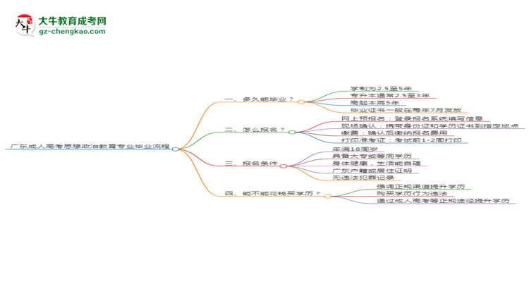 廣東成人高考思想政治教育專業(yè)需多久完成并拿證？（2025年新）思維導(dǎo)圖