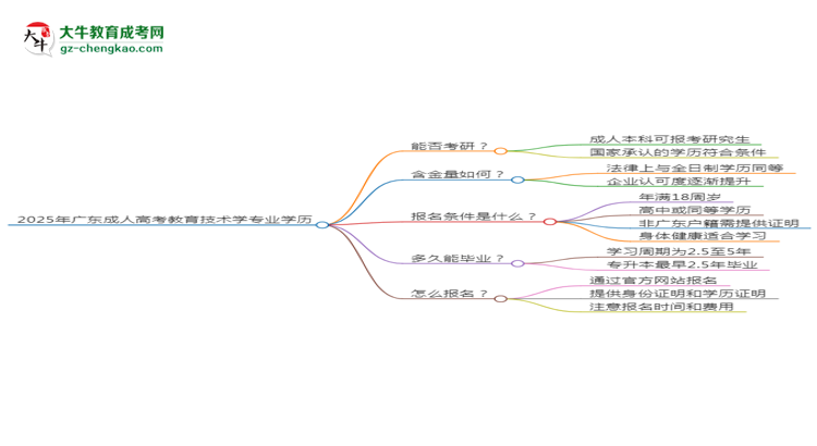 2025年廣東成人高考教育技術(shù)學(xué)專業(yè)學(xué)歷符合教資報考條件嗎？思維導(dǎo)圖