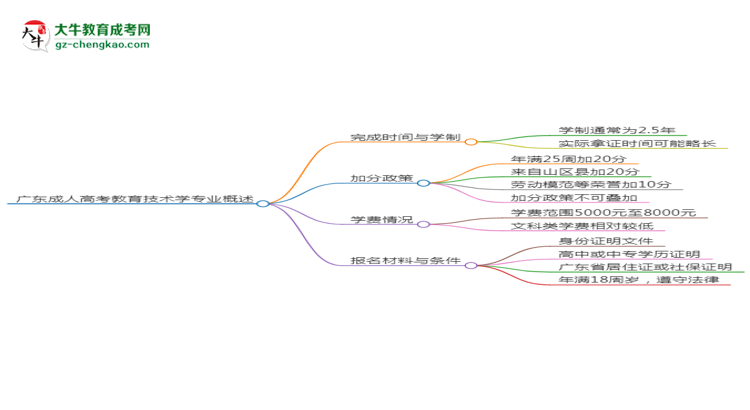 廣東成人高考教育技術(shù)學(xué)專(zhuān)業(yè)需多久完成并拿證？（2025年新）思維導(dǎo)圖