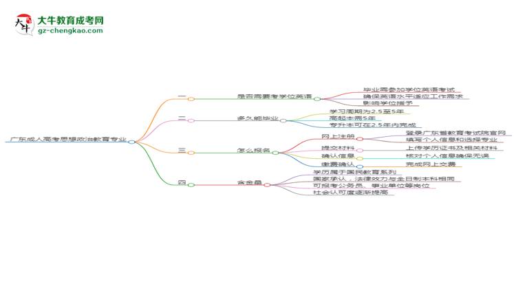 廣東成人高考思想政治教育專業(yè)2025年要考學(xué)位英語嗎？思維導(dǎo)圖