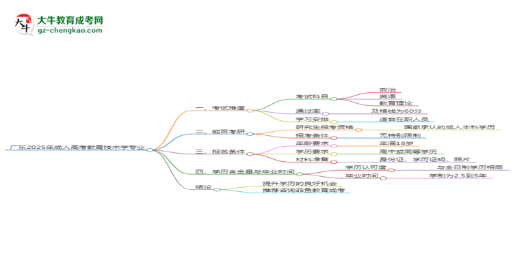 廣東2025年成人高考教育技術(shù)學專業(yè)能考研究生嗎？思維導圖