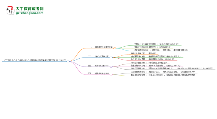 廣東2025年成人高考特殊教育專業(yè)：校本部與函授站優(yōu)缺點分析思維導圖