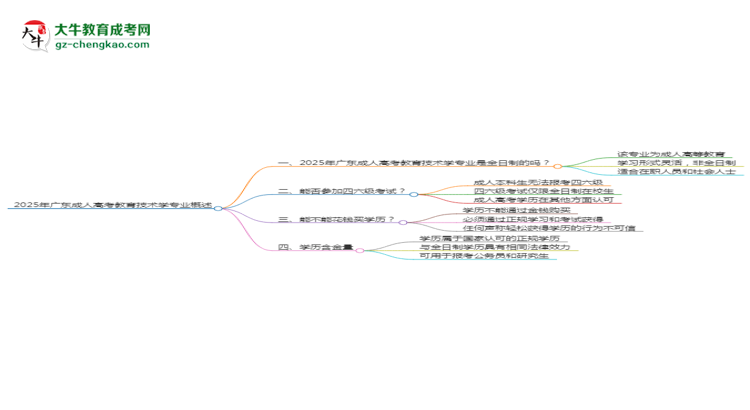 2025年廣東成人高考教育技術(shù)學專業(yè)是全日制的嗎？思維導圖