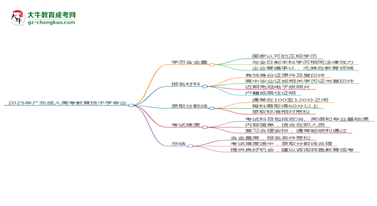 2025年廣東成人高考教育技術(shù)學(xué)專業(yè)學(xué)歷花錢能買到嗎？思維導(dǎo)圖