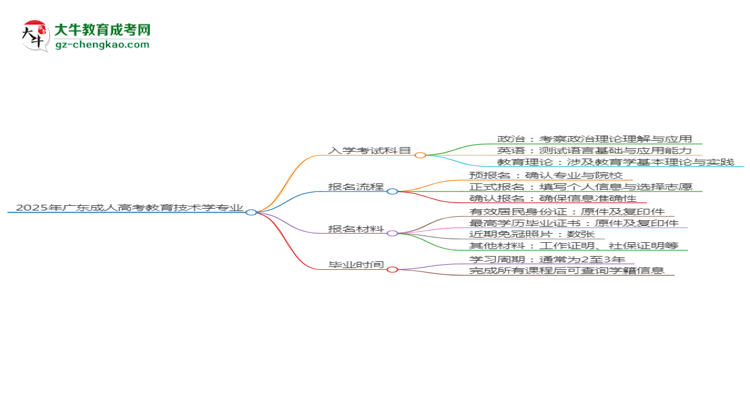 2025年廣東成人高考教育技術(shù)學(xué)專業(yè)入學(xué)考試科目有哪些？思維導(dǎo)圖