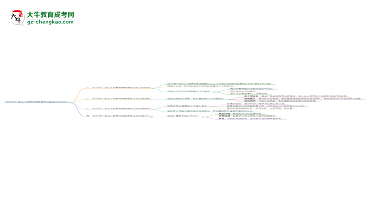 2025年廣東成人高考特殊教育專業(yè)能拿學(xué)位證嗎？思維導(dǎo)圖