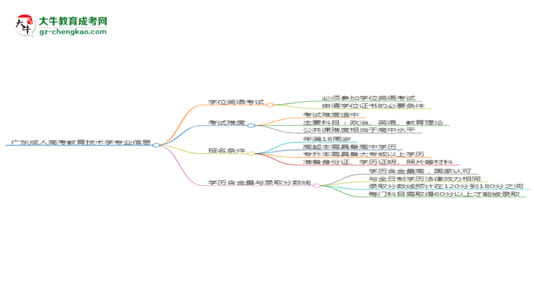 廣東成人高考教育技術(shù)學(xué)專(zhuān)業(yè)2025年要考學(xué)位英語(yǔ)嗎？思維導(dǎo)圖