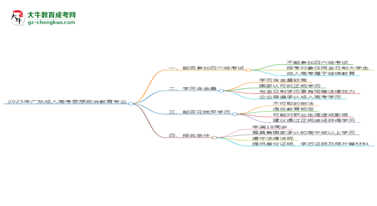 2025年廣東成人高考思想政治教育專業(yè)是全日制的嗎？思維導(dǎo)圖