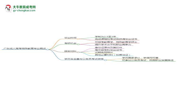 廣東成人高考特殊教育專業(yè)需多久完成并拿證？（2025年新）思維導(dǎo)圖