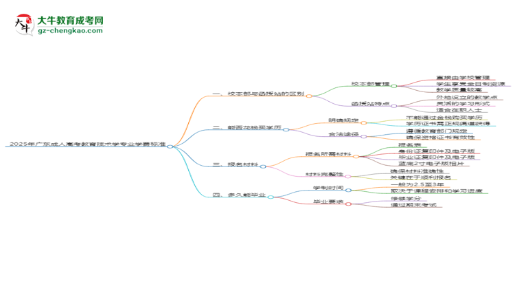 2025年廣東成人高考教育技術學專業(yè)學費標準最新公布思維導圖