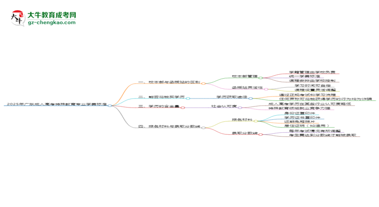 2025年廣東成人高考特殊教育專業(yè)學(xué)費(fèi)標(biāo)準(zhǔn)最新公布思維導(dǎo)圖