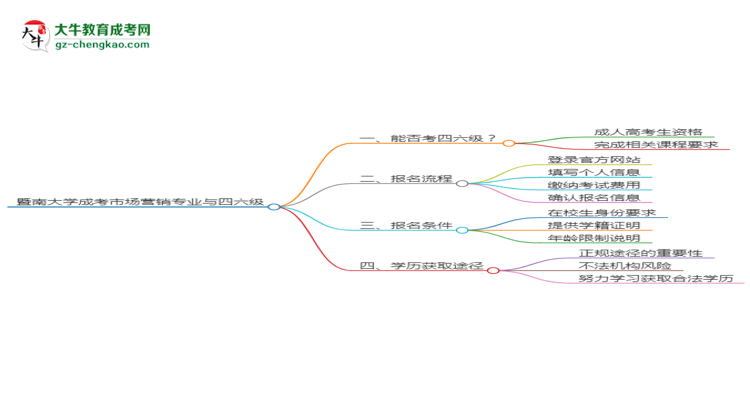 暨南大學2025年成考市場營銷專業(yè)生可不可以考四六級？