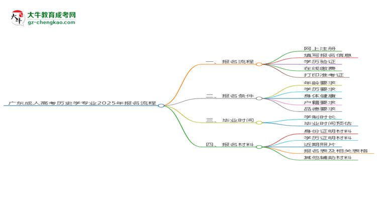 廣東成人高考歷史學專業(yè)2025年報名流程思維導圖