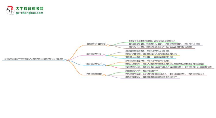 2025年廣東成人高考日語專業(yè)錄取分數(shù)線是多少？