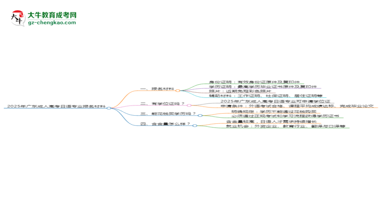 2025年廣東成人高考日語專業(yè)報名材料需要什么？